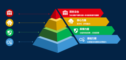 百世云倉 一站式全渠道全場(chǎng)景物流服務(wù)的領(lǐng)先品牌